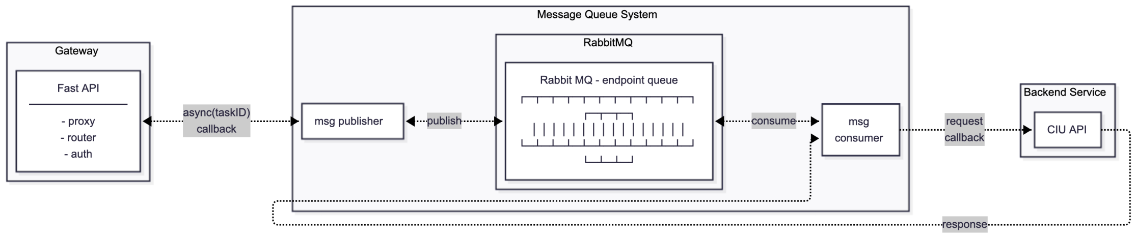 Queue System Architecture Diagram