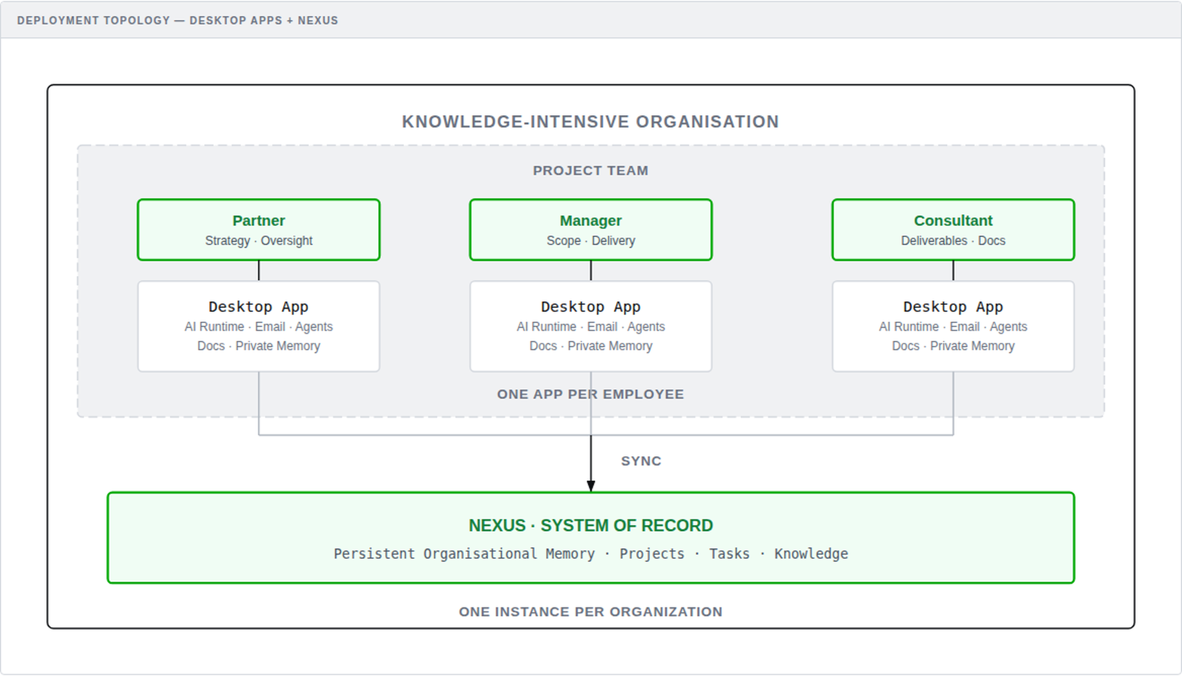 Deployment Topology — Desktop Apps + Nexus: Knowledge-intensive organisation with project team roles (Partner, Manager, Consultant), each with a Desktop App containing AI Runtime, Email, Agents, Docs, and Private Memory. All sync to a central Nexus system of record.