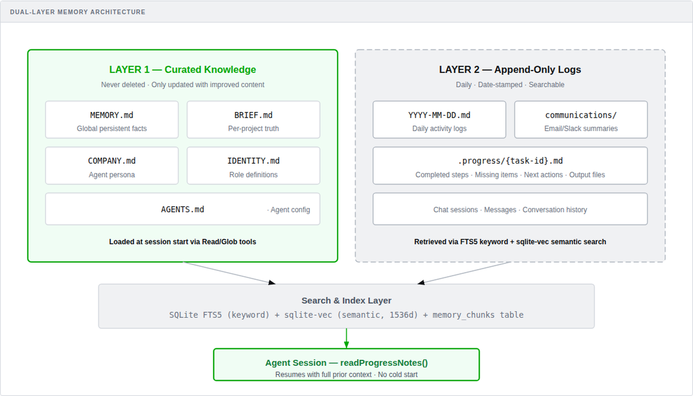 Dual-Layer Memory Architecture: Layer 1 Curated Knowledge (MEMORY.md, BRIEF.md, COMPANY.md, IDENTITY.md, AGENTS.md — never deleted, loaded at session start). Layer 2 Append-Only Logs (daily logs, communications, progress notes — date-stamped, searchable). Both feed into Search and Index Layer (SQLite FTS5 + sqlite-vec) which provides context to Agent Sessions via readProgressNotes().