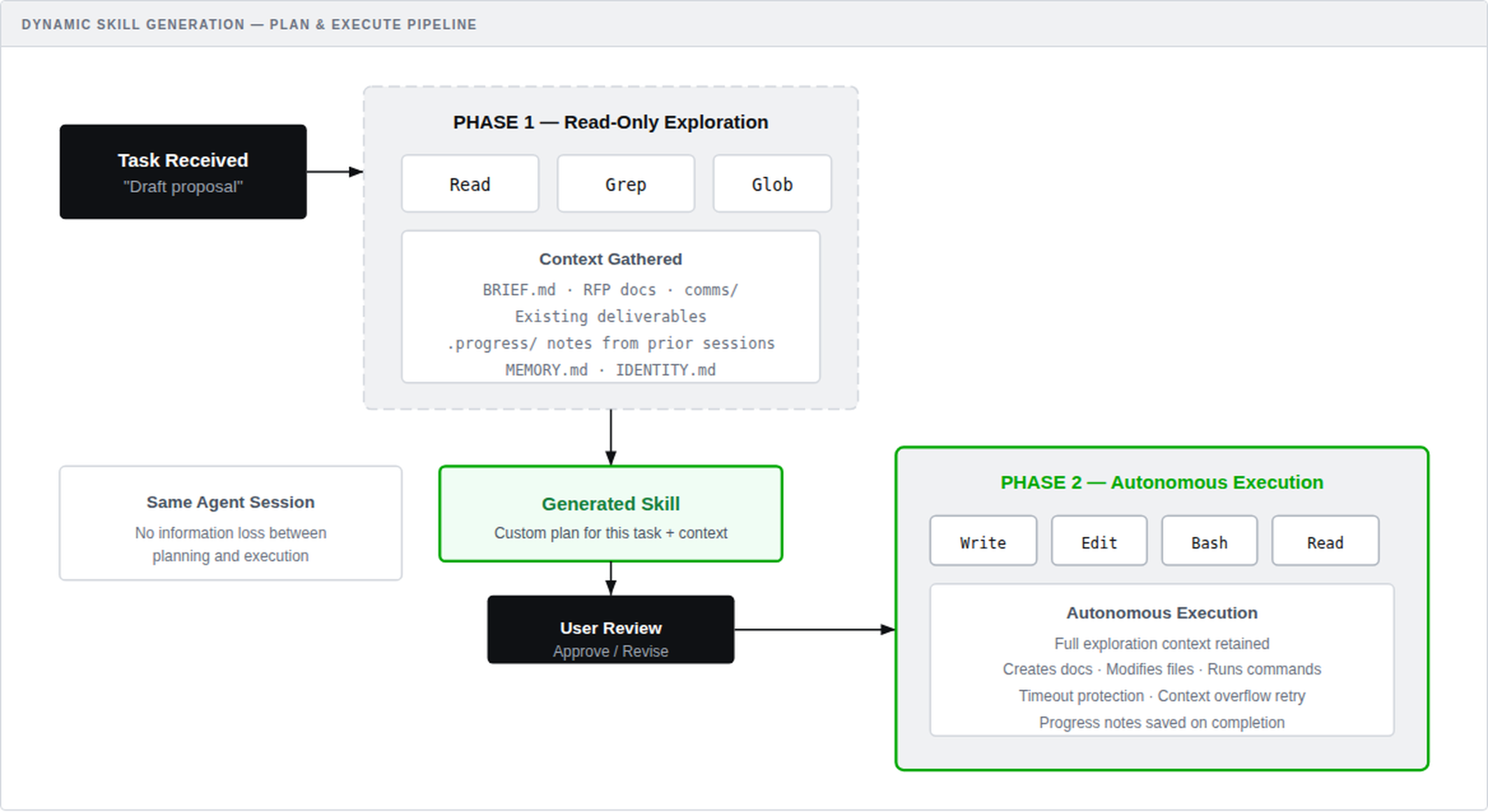 Dynamic Skill Generation — Plan and Execute Pipeline: Task Received triggers Phase 1 Read-Only Exploration (Read, Grep, Glob tools gathering BRIEF.md, RFP docs, comms, deliverables, progress notes). Generates a custom Skill, reviewed by user, then Phase 2 Autonomous Execution (Write, Edit, Bash, Read tools) with full context retained.